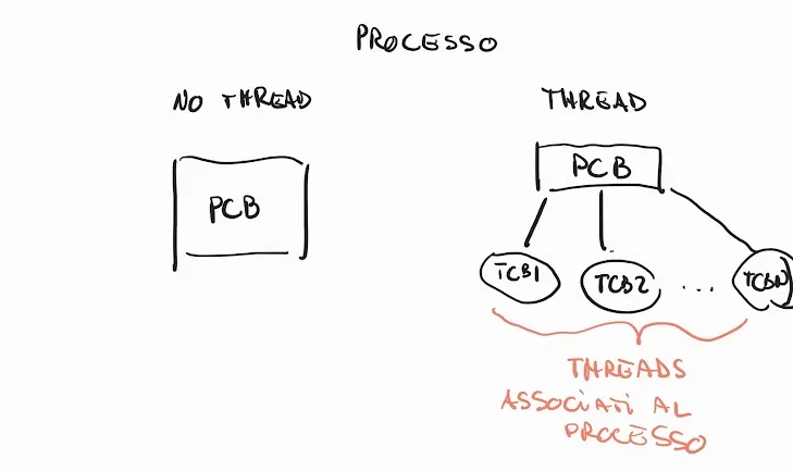 TCP e PCB